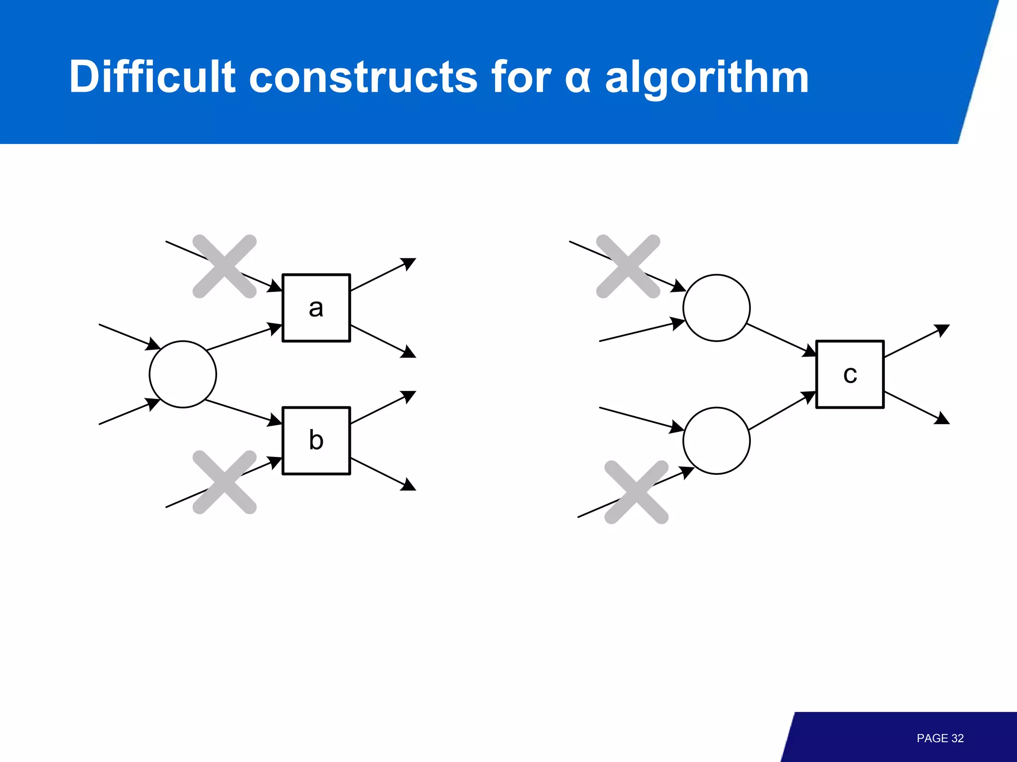 Difficult constructs for α algorithm



           a

                                       c

           b




                                           PAGE 32
 