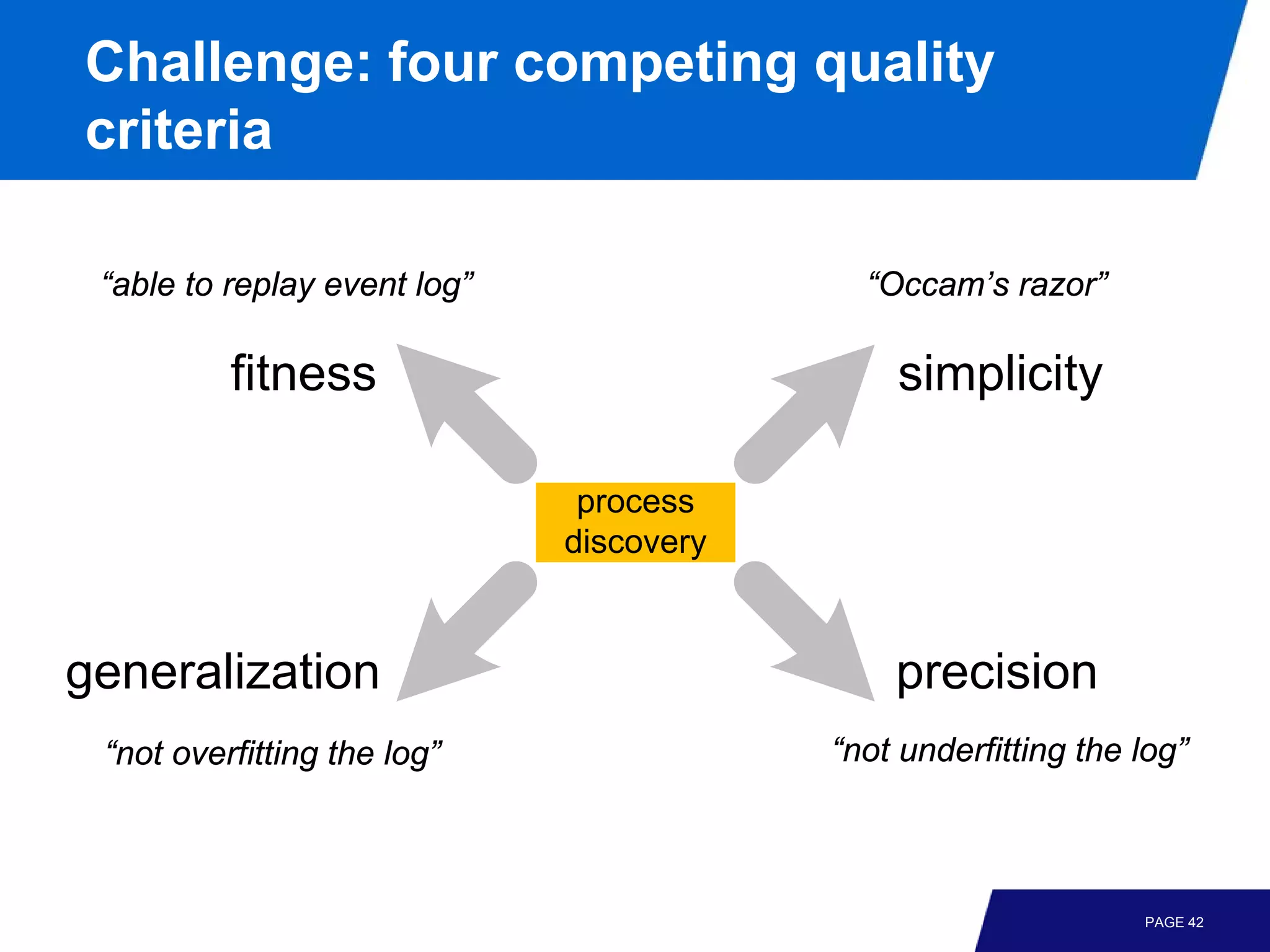 Challenge: four competing quality
criteria

 “able to replay event log”                 “Occam’s razor”

          fitness                             simplicity

                               process
                              discovery



generalization                                precision
 “not overfitting the log”                “not underfitting the log”



                                                                PAGE 42
 