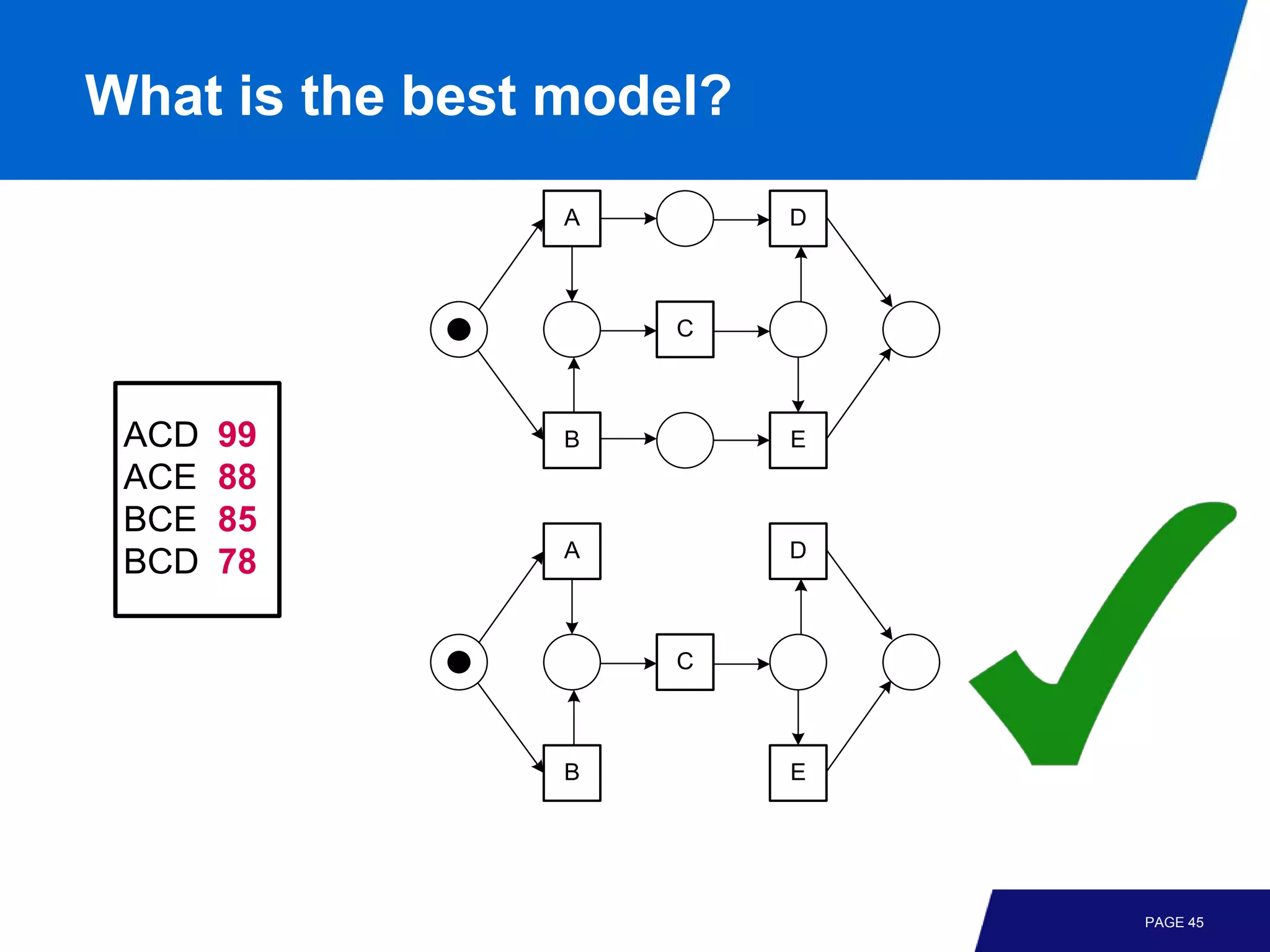 What is the best model?
                 A        D



                     C



 ACD   99        B        E
 ACE   88
 BCE   85
                 A        D
 BCD   78

                     C



                 B        E




                              PAGE 45
 