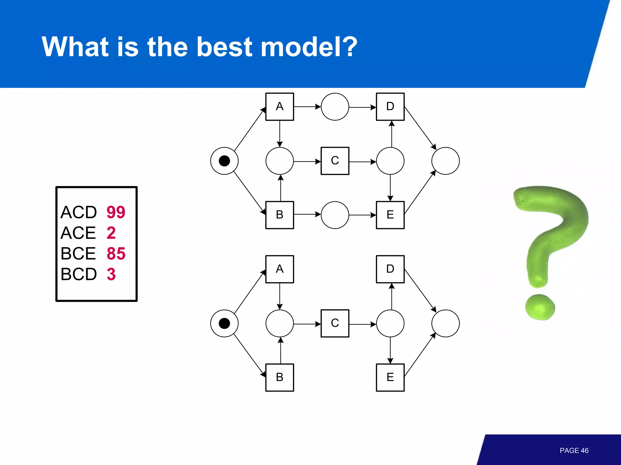 What is the best model?
                 A        D



                     C



 ACD   99        B        E
 ACE   2
 BCE   85
                 A        D
 BCD   3

                     C



                 B        E




                              PAGE 46
 