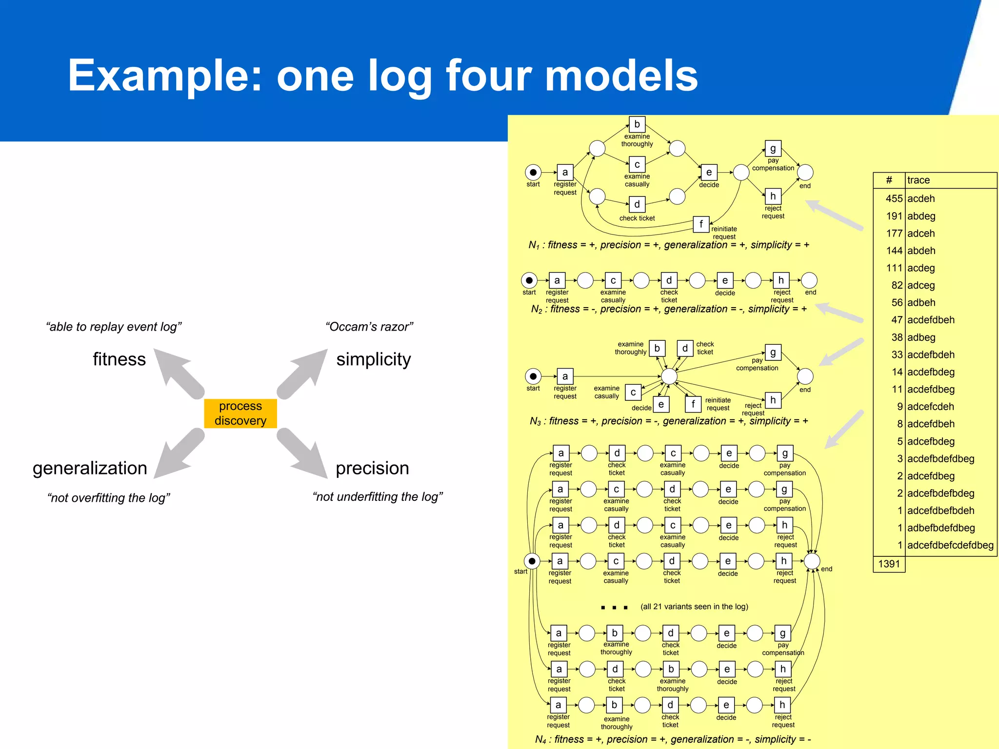 Example: one log four models
                                                                                                               b
                                                                                                            examine
                                                                                                           thoroughly
                                                                                                                                                                            g
                                                                                                                                                                         pay
                                                                                                               c                                                     compensation
                                                                                          a                examine                                 e
                                                                           start     register              casually                           decide                                   end
                                                                                                                                                                                                     #      trace
                                                                                     request
                                                                                                                                                                            h                        455 acdeh
                                                                                                               d                                                         reject
                                                                                                          check ticket                                                  request                      191 abdeg
                                                                                                                                               f     reinitiate
                                                                                                                                                      request                                        177 adceh
                                                                               N1 : fitness = +, precision = +, generalization = +, simplicity = +
                                                                                                                                                                                                     144 abdeh
                                                                                                                                                                                                     111 acdeg
                                                                                      a              c                        d                          e                      h
                                                                                                                                                                                                      82 adceg
                                                                          start    register       examine                   check                      decide                reject     end
                                                                                   request        casually                  ticket                                          request
                                                                                                                                                                                                      56 adbeh
                                                                               N2 : fitness = -, precision = +, generalization = -, simplicity = +
                                                                                                                                                                                                      47 acdefdbeh
 “able to replay event log”                 “Occam’s razor”
                                                                                                                                                                                                      38 adbeg
                                                                                                       examine                                check
                                                                                                      thoroughly        b             d       ticket                        g                         33 acdefbdeh
          fitness                             simplicity                                                                                                            pay
                                                                                                                                                                compensation
                                                                                          a                                                                                                           14 acdefbdeg
                                                                           start     register   examine
                                                                                                             c                                                                         end            11 acdefdbeg
                                                                                     request    casually
                                                                                                                         e                f        reinitiate               h
                               process                                                                        decide                                request        reject
                                                                                                                                                                  request
                                                                                                                                                                                                         9 adcefcdeh
                              discovery                                        N3 : fitness = +, precision = -, generalization = +, simplicity = +                                                       8 adcefdbeh
                                                                                                                                                                                                         5 adcefbdeg
                                                                                       a              d                        c                           e                    g
                                                                                                                                                                                                         3 acdefbdefdbeg
generalization                                precision                             register
                                                                                    request
                                                                                                    check
                                                                                                    ticket
                                                                                                                         examine
                                                                                                                         casually
                                                                                                                                                        decide              pay
                                                                                                                                                                        compensation
                                                                                                                                                                                                         2 adcefdbeg
                                                                                       a              c                        d                          e                     g                        2 adcefbdefbdeg
 “not overfitting the log”                “not underfitting the log”                register      examine                    check                      decide              pay
                                                                                    request       casually                   ticket                                     compensation                     1 adcefdbefbdeh
                                                                                       a              d                        c                           e                    h                        1 adbefbdefdbeg
                                                                                    register        check                examine                        decide                reject
                                                                                    request         ticket               casually                                            request                     1 adcefdbefcdefdbeg
                                                                                      a               c                       d                           e                     h                   1391
                                                                       start                                                                                                                  end
                                                                                   register       examine                   check                      decide                reject
                                                                                   request        casually                  ticket                                          request


                                                                                                 …                 (all 21 variants seen in the log)


                                                                                      a              b                        d                           e                     g
                                                                                   register        examine                  check                      decide               pay
                                                                                   request        thoroughly                ticket                                      compensation

                                                                                      a              d                        b                           e                     h
                                                                                   register         check                 examine                      decide                reject
                                                                                   request          ticket               thoroughly                                         request

                                                                                      a              b                        d                           e                     h
                                                                                   register        examine                  check                      decide                reject
                                                                                   request        thoroughly                ticket                                          request                        PAGE 47
                                                                                N4 : fitness = +, precision = +, generalization = -, simplicity = -
 