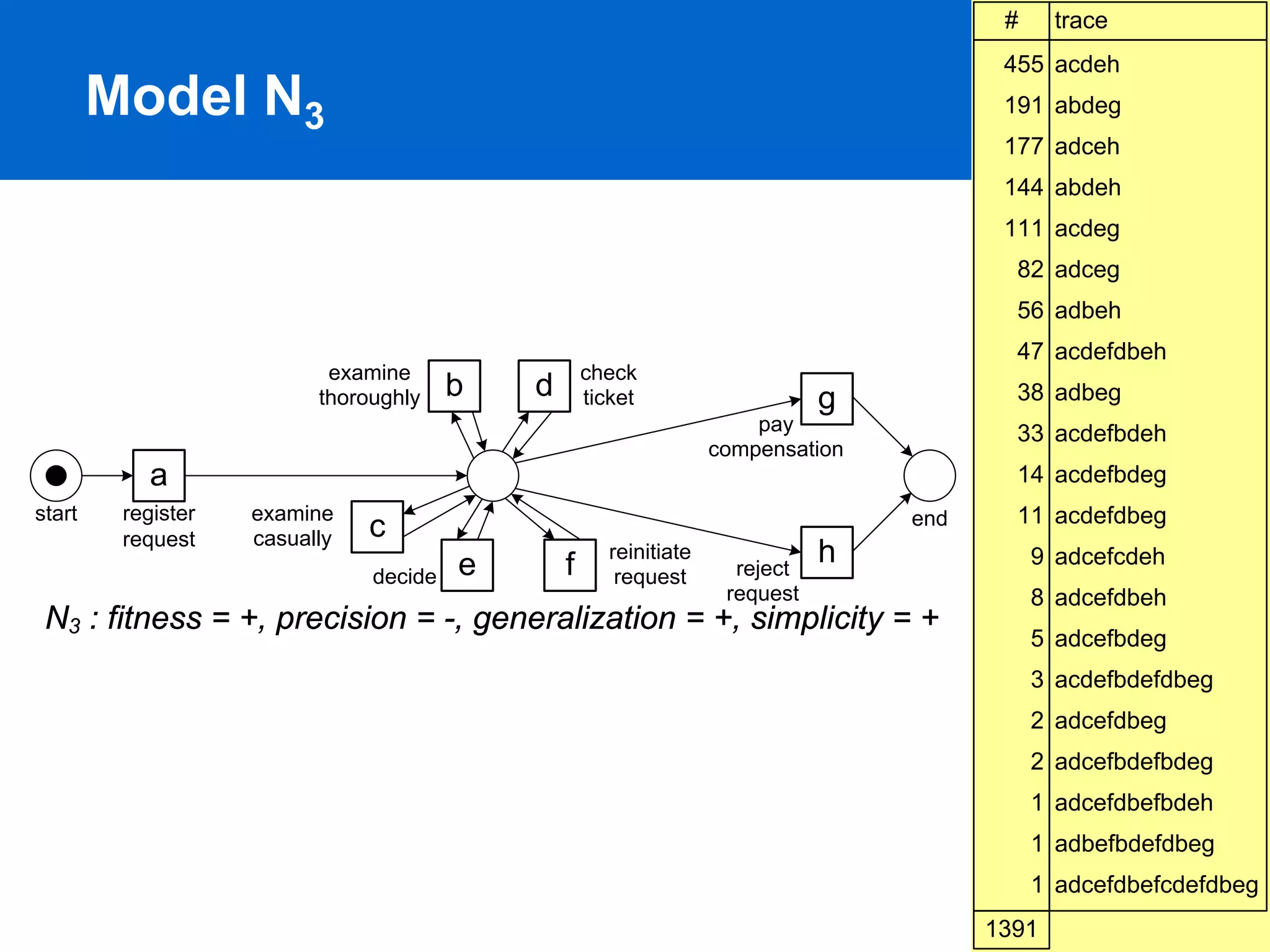 #     trace
                                                                                          455 acdeh
        Model N3                                                                          191 abdeg
                                                                                          177 adceh
                                                                                          144 abdeh
                                                                                          111 acdeg
                                                                                           82 adceg
                                                                                           56 adbeh
                                                                                           47 acdefdbeh
                           examine                  check
                          thoroughly    b   d       ticket                     g           38 adbeg
                                                                        pay                33 acdefbdeh
                                                                    compensation
            a                                                                              14 acdefbdeg
start    register   examine                                                        end     11 acdefdbeg
         request    casually   c
                                        e       f      reinitiate
                                                                      reject
                                                                               h              9 adcefcdeh
                               decide                   request
                                                                     request                  8 adcefdbeh
 N3 : fitness = +, precision = -, generalization = +, simplicity = +
                                                                                              5 adcefbdeg
                                                                                              3 acdefbdefdbeg
                                                                                              2 adcefdbeg
                                                                                              2 adcefbdefbdeg
                                                                                              1 adcefdbefbdeh
                                                                                              1 adbefbdefdbeg
                                                                                              1 adcefdbefcdefdbeg
                                                                                                        PAGE 50
                                                                                         1391
 