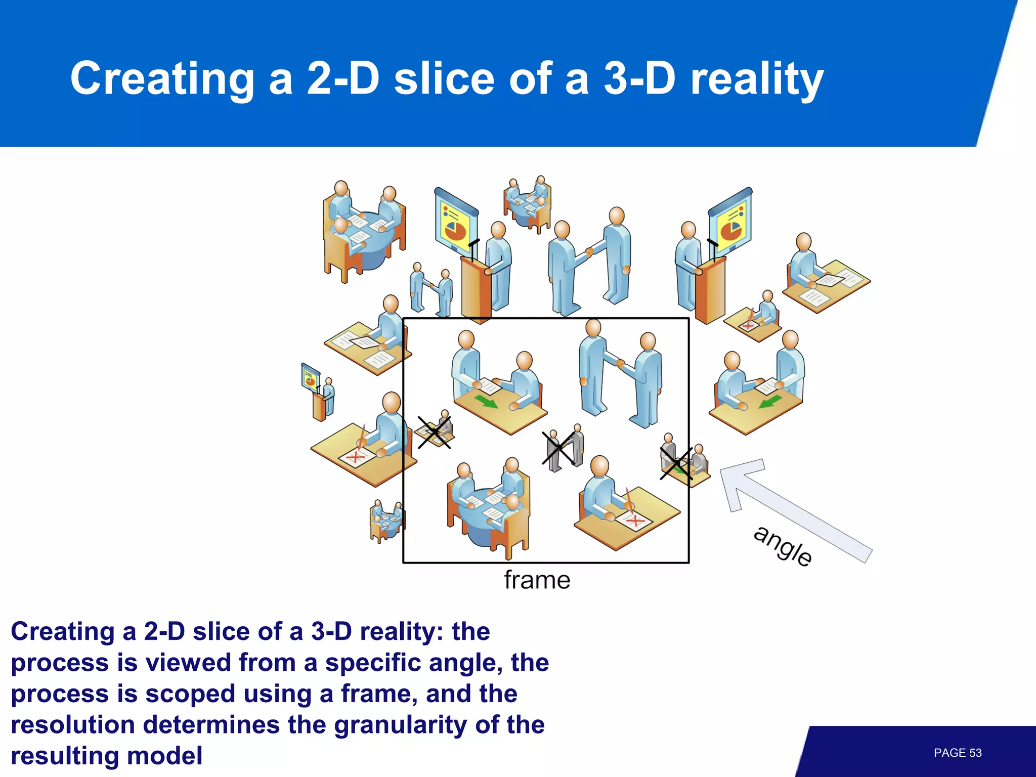 Creating a 2-D slice of a 3-D reality




Creating a 2-D slice of a 3-D reality: the
process is viewed from a specific angle, the
process is scoped using a frame, and the
resolution determines the granularity of the
resulting model                                PAGE 53
 