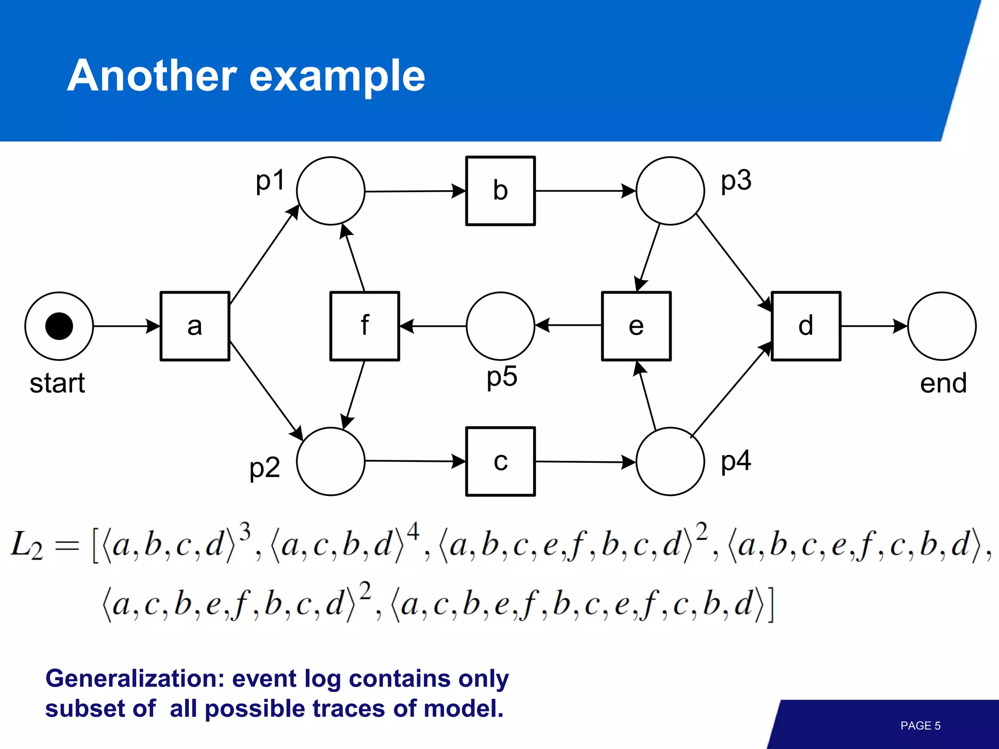 Another example

                  p1                  b        p3




            a              f               e        d

start                                 p5                  end

                  p2                  c        p4




 Generalization: event log contains only
 subset of all possible traces of model.
                                                        PAGE 5
 