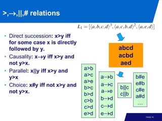 >,→,||,# relations


• Direct succession: x>y iff
  for some case x is directly
  followed by y.                            abcd
• Causality: x→y iff x>y and                acbd
  not y>x.                                   aed
• Parallel: x||y iff x>y and    a>b
  y>x                           a>c   a→b          b#e
                                a>e
• Choice: x#y iff not x>y and         a→c          e#b
                                b>c         b||c   c#e
  not y>x.                            a→e
                                b>d         c||b
                                c>b   b→d          a#d
                                                    …
                                c>d   c→d
                                e>d   e→d                PAGE 10
 