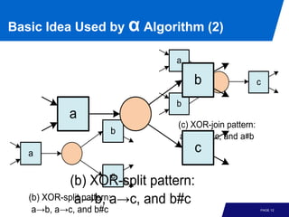 Basic Idea Used by α Algorithm (2)

                                 a

                                     b                   c

                                 b
           a
                                 (c) XOR-join pattern:
                       b
                                  a→c, b→c, and a#b
   a                                 c
                       c
            (b) XOR-split pattern:
   (b) XOR-split pattern:a→c, and b#c
              a→b,
   a→b, a→c, and b#c                                     PAGE 12
 