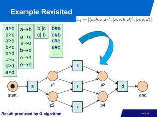 Example Revisited

 a>b       a→b    b||c   b#e
 a>c       a→c    c||b   e#b
 a>e       a→e           c#e
 b>c                     a#d
           b→d
 b>d                      …
 c>b       c→ d
 c>d       e→d                   b
 e>d

              a          p1      e   p3   d

   start                                      end

                         p2      c   p4
Result produced by α algorithm                PAGE 14
 
