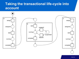 Taking the transactional life-cycle into
    account

a                                                    c
      assign                                               assign

                 b
                       start
    assigned                                             assigned
                               suspend


                     running
        start                                                start
                                         suspended

                               resume
                  complete
     running                                              running



    complete                                             complete




                                                                     PAGE 33
 
