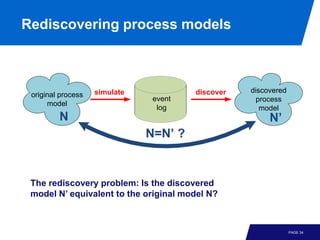 Rediscovering process models



                    simulate            discover   discovered
 original process
                                event                process
      model
                                 log                  model
         N                                              N’
                               N=N’ ?


 The rediscovery problem: Is the discovered
 model N’ equivalent to the original model N?



                                                                PAGE 34
 