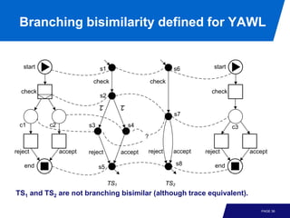Branching bisimilarity defined for YAWL


   start                      s1                              s6          start

                          check                       check
  check                                                                  check
                              s2

                              τ          τ
                                                              s7
  c1       c2            s3                  s4                                   c3
                                                  ?

reject          accept   reject          accept   reject      accept   reject          accept

   end                                                           s8       end
                              s5

                                   TS1                     TS2
TS1 and TS2 are not branching bisimilar (although trace equivalent).

                                                                                           PAGE 36
 