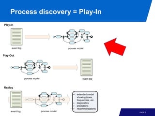 Process discovery = Play-In
Play-In




      event log                                   process model


Play-Out




                  process model                                event log


Replay

                                                      •   extended model
                                                          showing times,
                                                          frequencies, etc.
                                                      •   diagnostics
                                                      •   predictions
                                                      •   recommendations
     event log                    process model                               PAGE 3
 