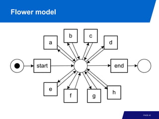 Flower model


                  b   c
              a               d



      start                       end



              e
                                  h
                  f       g


                                        PAGE 43
 