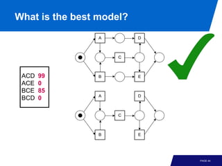 What is the best model?
                 A        D



                     C



 ACD   99        B        E
 ACE   0
 BCE   85
                 A        D
 BCD   0

                     C



                 B        E




                              PAGE 44
 