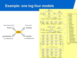 Example: one log four models
                                                                                                               b
                                                                                                            examine
                                                                                                           thoroughly
                                                                                                                                                                            g
                                                                                                                                                                         pay
                                                                                                               c                                                     compensation
                                                                                          a                examine                                 e
                                                                           start     register              casually                           decide                                   end
                                                                                                                                                                                                     #      trace
                                                                                     request
                                                                                                                                                                            h                        455 acdeh
                                                                                                               d                                                         reject
                                                                                                          check ticket                                                  request                      191 abdeg
                                                                                                                                               f     reinitiate
                                                                                                                                                      request                                        177 adceh
                                                                               N1 : fitness = +, precision = +, generalization = +, simplicity = +
                                                                                                                                                                                                     144 abdeh
                                                                                                                                                                                                     111 acdeg
                                                                                      a              c                        d                          e                      h
                                                                                                                                                                                                      82 adceg
                                                                          start    register       examine                   check                      decide                reject     end
                                                                                   request        casually                  ticket                                          request
                                                                                                                                                                                                      56 adbeh
                                                                               N2 : fitness = -, precision = +, generalization = -, simplicity = +
                                                                                                                                                                                                      47 acdefdbeh
 “able to replay event log”                 “Occam’s razor”
                                                                                                                                                                                                      38 adbeg
                                                                                                       examine                                check
                                                                                                      thoroughly        b             d       ticket                        g                         33 acdefbdeh
          fitness                             simplicity                                                                                                            pay
                                                                                                                                                                compensation
                                                                                          a                                                                                                           14 acdefbdeg
                                                                           start     register   examine
                                                                                                             c                                                                         end            11 acdefdbeg
                                                                                     request    casually
                                                                                                                         e                f        reinitiate               h
                               process                                                                        decide                                request        reject
                                                                                                                                                                  request
                                                                                                                                                                                                         9 adcefcdeh
                              discovery                                        N3 : fitness = +, precision = -, generalization = +, simplicity = +                                                       8 adcefdbeh
                                                                                                                                                                                                         5 adcefbdeg
                                                                                       a              d                        c                           e                    g
                                                                                                                                                                                                         3 acdefbdefdbeg
generalization                                precision                             register
                                                                                    request
                                                                                                    check
                                                                                                    ticket
                                                                                                                         examine
                                                                                                                         casually
                                                                                                                                                        decide              pay
                                                                                                                                                                        compensation
                                                                                                                                                                                                         2 adcefdbeg
                                                                                       a              c                        d                          e                     g                        2 adcefbdefbdeg
 “not overfitting the log”                “not underfitting the log”                register      examine                    check                      decide              pay
                                                                                    request       casually                   ticket                                     compensation                     1 adcefdbefbdeh
                                                                                       a              d                        c                           e                    h                        1 adbefbdefdbeg
                                                                                    register        check                examine                        decide                reject
                                                                                    request         ticket               casually                                            request                     1 adcefdbefcdefdbeg
                                                                                      a               c                       d                           e                     h                   1391
                                                                       start                                                                                                                  end
                                                                                   register       examine                   check                      decide                reject
                                                                                   request        casually                  ticket                                          request


                                                                                                 …                 (all 21 variants seen in the log)


                                                                                      a              b                        d                           e                     g
                                                                                   register        examine                  check                      decide               pay
                                                                                   request        thoroughly                ticket                                      compensation

                                                                                      a              d                        b                           e                     h
                                                                                   register         check                 examine                      decide                reject
                                                                                   request          ticket               thoroughly                                         request

                                                                                      a              b                        d                           e                     h
                                                                                   register        examine                  check                      decide                reject
                                                                                   request        thoroughly                ticket                                          request                        PAGE 47
                                                                                N4 : fitness = +, precision = +, generalization = -, simplicity = -
 