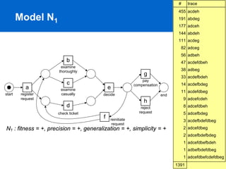 #     trace
                                                                               455 acdeh
        Model N1                                                               191 abdeg
                                                                               177 adceh
                                                                               144 abdeh
                                                                               111 acdeg
                                                                                82 adceg
                                                                                56 adbeh
                          b                                                     47 acdefdbeh
                       examine
                      thoroughly                                                38 adbeg
                                                              g                 33 acdefbdeh
                                                             pay
                          c                              compensation           14 acdefbdeg
            a         examine               e
                                                                                11 acdefdbeg
start    register     casually          decide                          end
         request                                                                   9 adcefcdeh
                                                              h
                          d                                 reject                 8 adcefdbeh
                     check ticket                          request                 5 adcefbdeg
                                        f   reinitiate                             3 acdefbdefdbeg
                                             request
N1 : fitness = +, precision = +, generalization = +, simplicity = +                2 adcefdbeg
                                                                                   2 adcefbdefbdeg
                                                                                   1 adcefdbefbdeh
                                                                                   1 adbefbdefdbeg
                                                                                   1 adcefdbefcdefdbeg
                                                                                             PAGE 48
                                                                              1391
 