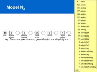 #     trace
                                                                              455 acdeh
        Model N2                                                              191 abdeg
                                                                              177 adceh
                                                                              144 abdeh
                                                                              111 acdeg
                                                                               82 adceg
                                                                               56 adbeh
                                                                               47 acdefdbeh
                                                                               38 adbeg
           a          c             d            e             h               33 acdefbdeh
start   register   examine        check        decide         reject   end     14 acdefbdeg
        request    casually       ticket                     request
   N2 : fitness = -, precision = +, generalization = -, simplicity = +         11 acdefdbeg
                                                                                  9 adcefcdeh
                                                                                  8 adcefdbeh
                                                                                  5 adcefbdeg
                                                                                  3 acdefbdefdbeg
                                                                                  2 adcefdbeg
                                                                                  2 adcefbdefbdeg
                                                                                  1 adcefdbefbdeh
                                                                                  1 adbefbdefdbeg
                                                                                  1 adcefdbefcdefdbeg
                                                                                            PAGE 49
                                                                             1391
 