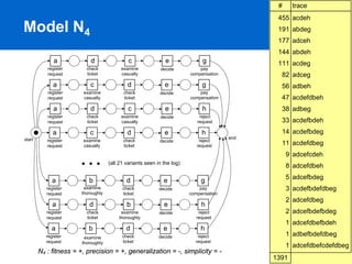 #     trace
                                                                                               455 acdeh
Model N4                                                                                       191 abdeg
                                                                                               177 adceh
                                                                                               144 abdeh
              a             d                 c                e              g                111 acdeg
           register       check           examine            decide          pay
           request        ticket          casually                       compensation           82 adceg
              a             c                 d                e              g                 56 adbeh
           register     examine             check           decide           pay
           request      casually            ticket                       compensation           47 acdefdbeh
              a             d                 c                e              h                 38 adbeg
           register       check           examine           decide           reject
           request        ticket          casually                          request             33 acdefbdeh
              a            c                 d                e               h                 14 acdefbdeg
start                                                                                   end
           register     examine            check            decide           reject
           request      casually           ticket                           request             11 acdefdbeg

                       …             (all 21 variants seen in the log)
                                                                                                   9 adcefcdeh
                                                                                                   8 adcefdbeh
                                                                                                   5 adcefbdeg
             a             b                 d                e               g
           register     examine            check            decide           pay                   3 acdefbdefdbeg
           request     thoroughly          ticket                        compensation
                                                                                                   2 adcefdbeg
              a            d                 b                e               h
           register       check            examine          decide           reject                2 adcefbdefbdeg
           request        ticket          thoroughly                        request
                                                                                                   1 adcefdbefbdeh
             a             b                 d                e               h
          register       examine           check            decide          reject                 1 adbefbdefdbeg
          request       thoroughly         ticket                          request
                                                                                                   1 adcefdbefcdefdbeg
        N4 : fitness = +, precision = +, generalization = -, simplicity = -
                                                                                                             PAGE 51
                                                                                              1391
 