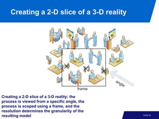 Creating a 2-D slice of a 3-D reality




Creating a 2-D slice of a 3-D reality: the
process is viewed from a specific angle, the
process is scoped using a frame, and the
resolution determines the granularity of the
resulting model                                PAGE 53
 