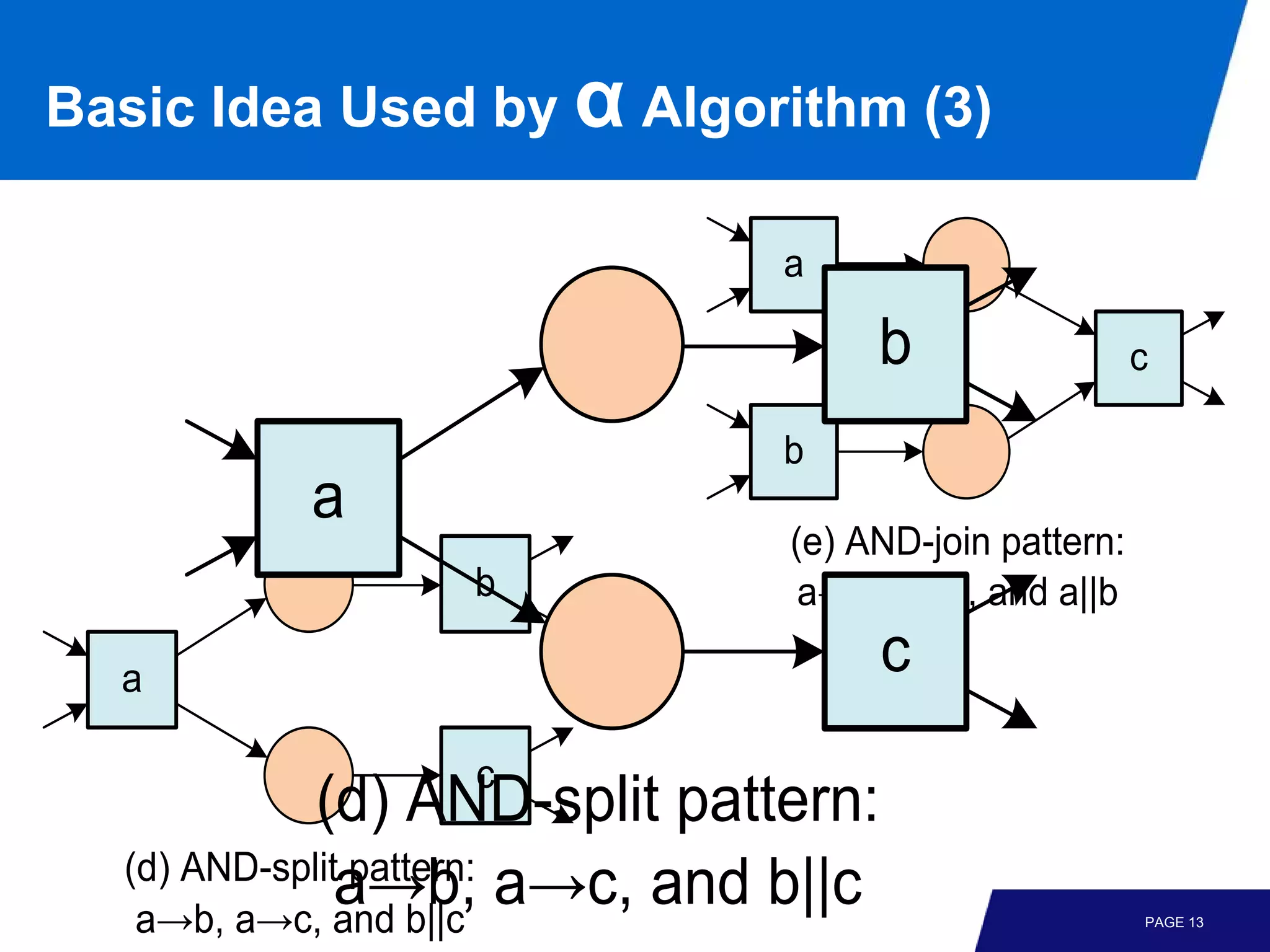 Basic Idea Used by α Algorithm (3)

                              a

                                    b                  c

                              b
          a
                               (e) AND-join pattern:
                 b              a→c, b→c, and a||b

  a
                                      c
                 c
             (d) AND-split pattern:
  (d) AND-split pattern:
               a→b, a→c, and b||c
   a→b, a→c, and b||c                                  PAGE 13
 