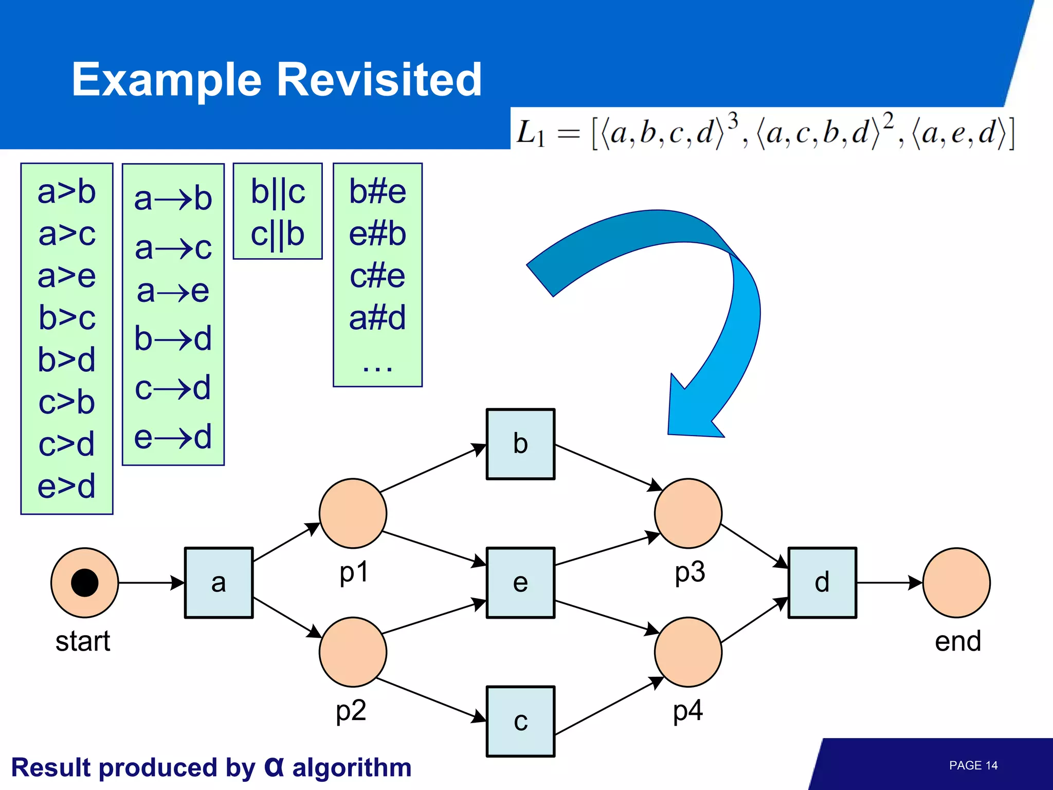 Example Revisited

 a>b       a→b    b||c   b#e
 a>c       a→c    c||b   e#b
 a>e       a→e           c#e
 b>c                     a#d
           b→d
 b>d                      …
 c>b       c→ d
 c>d       e→d                   b
 e>d

              a          p1      e   p3   d

   start                                      end

                         p2      c   p4
Result produced by α algorithm                PAGE 14
 