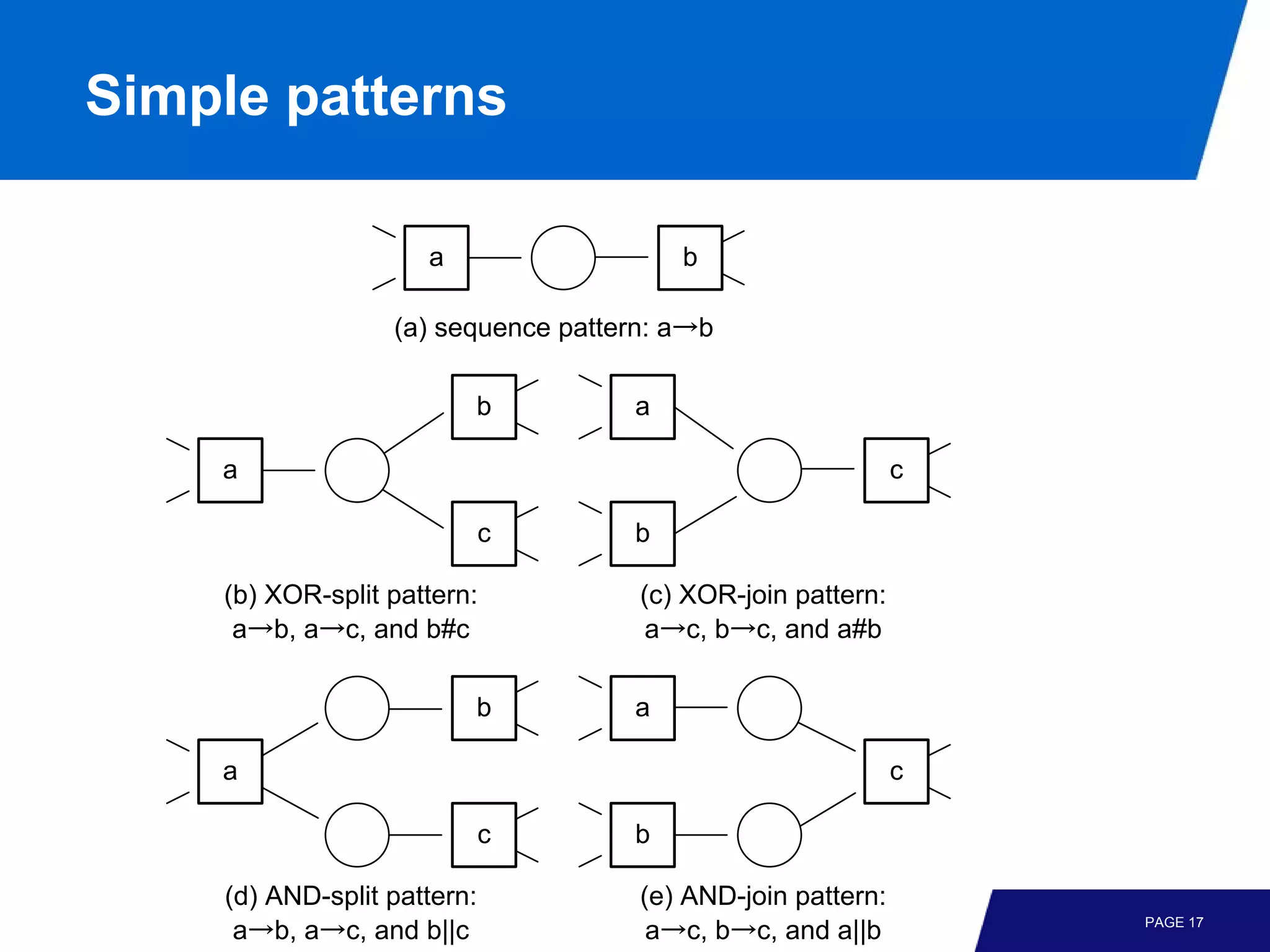 Simple patterns

                     a                  b

                  (a) sequence pattern: a→b

                         b          a

    a                                                        c

                             c      b

    (b) XOR-split pattern:           (c) XOR-join pattern:
     a→b, a→c, and b#c               a→c, b→c, and a#b

                         b          a

    a                                                        c

                             c      b

    (d) AND-split pattern:           (e) AND-join pattern:
                                                                 PAGE 17
     a→b, a→c, and b||c               a→c, b→c, and a||b
 