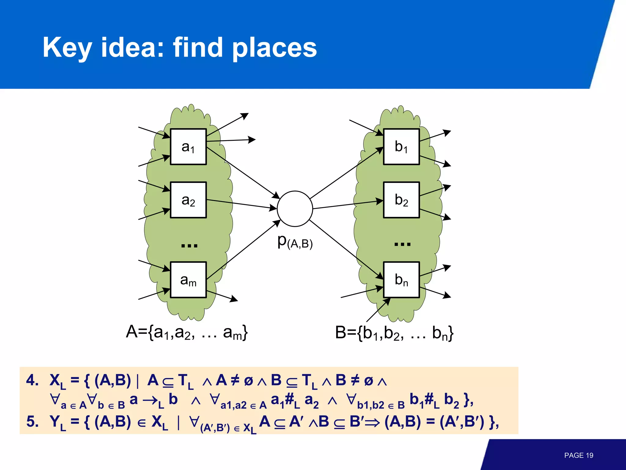 Key idea: find places


                       a1                              b1


                       a2                              b2

                       ...           p(A,B)            ...
                       am                              bn


              A={a1,a2, … am}                 B={b1,b2, … bn}

4. XL = { (A,B) | A ⊆ TL ∧ A ≠ ø ∧ B ⊆ TL ∧ B ≠ ø ∧
   ∀a ∈ A∀b ∈ B a →L b ∧ ∀a1,a2 ∈ A a1#L a2 ∧ ∀b1,b2 ∈ B b1#L b2 },
5. YL = { (A,B) ∈ XL | ∀(A′,B′) ∈ XL A ⊆ A′ ∧B ⊆ B′⇒ (A,B) = (A′,B′) },
                                                                          PAGE 19
 