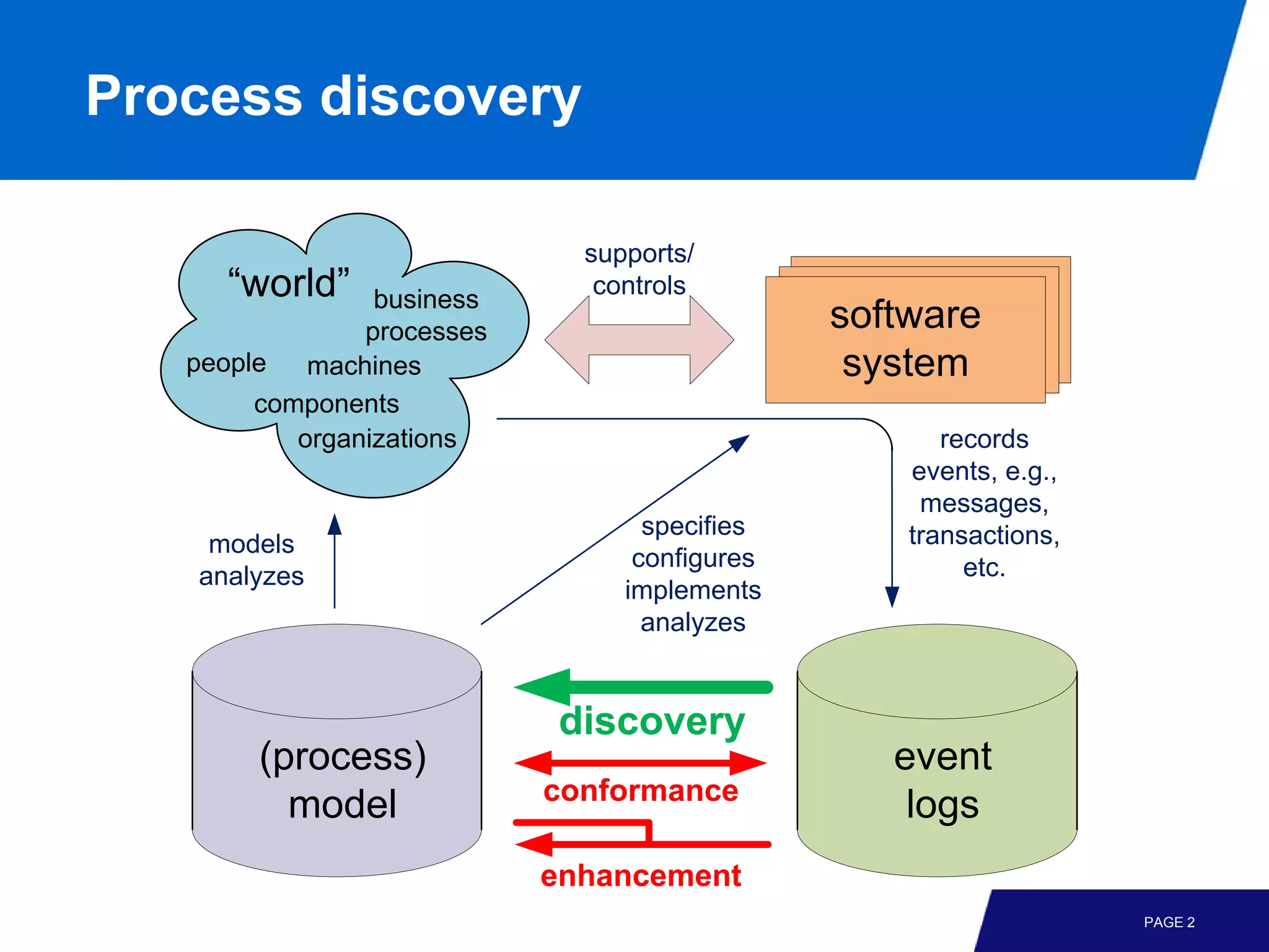Process discovery

                              supports/
      “world”    business
                               controls
                processes                      software
   people   machines                            system
        components
           organizations                              records
                                                   events, e.g.,
                                                    messages,
                                   specifies       transactions,
    models
                                  configures            etc.
   analyzes
                                 implements
                                   analyzes


                            discovery
        (process)                                 event
                            conformance
          model                                    logs
                            enhancement
                                                                   PAGE 2
 
