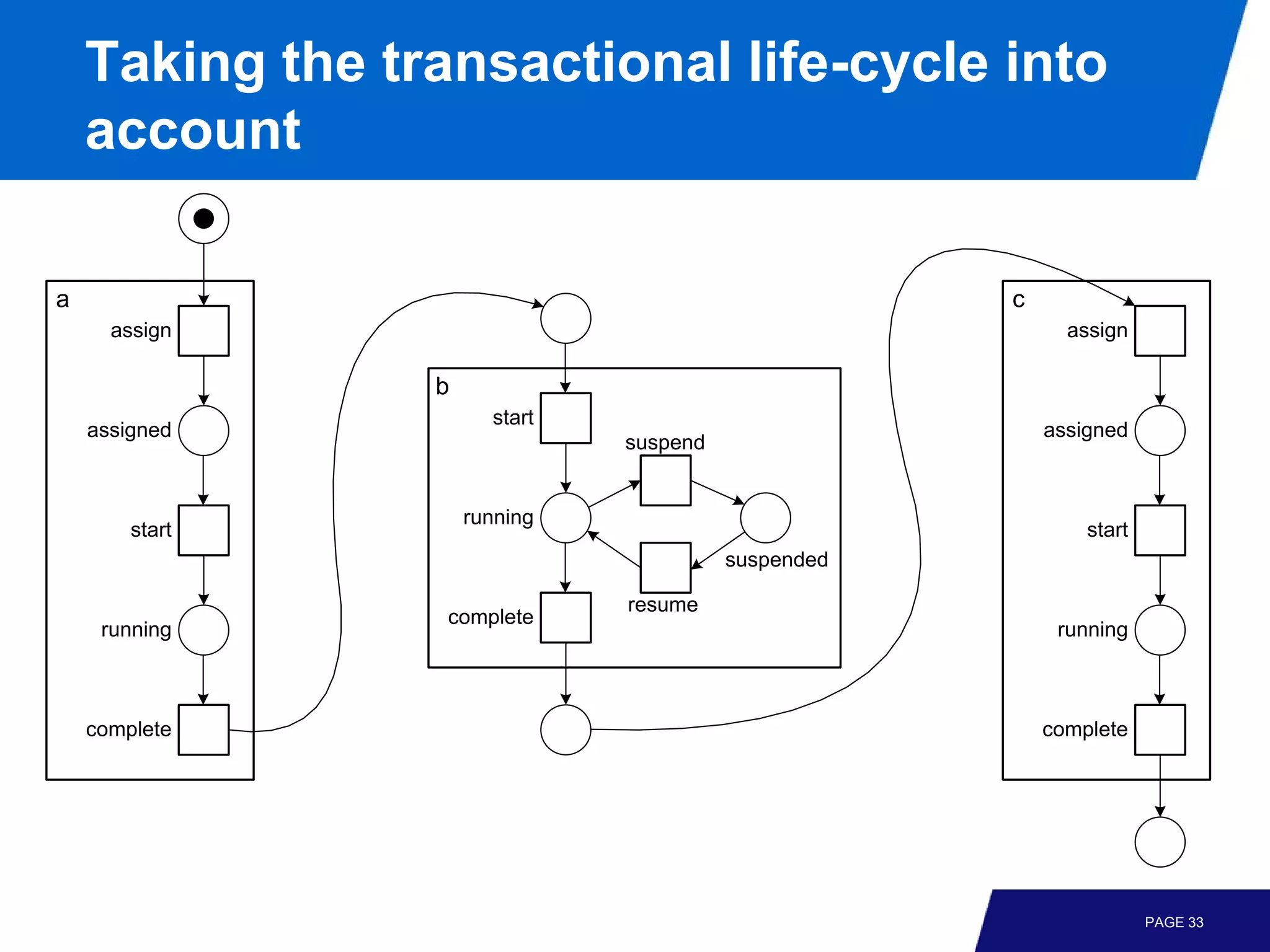 Taking the transactional life-cycle into
    account

a                                                    c
      assign                                               assign

                 b
                       start
    assigned                                             assigned
                               suspend


                     running
        start                                                start
                                         suspended

                               resume
                  complete
     running                                              running



    complete                                             complete




                                                                     PAGE 33
 