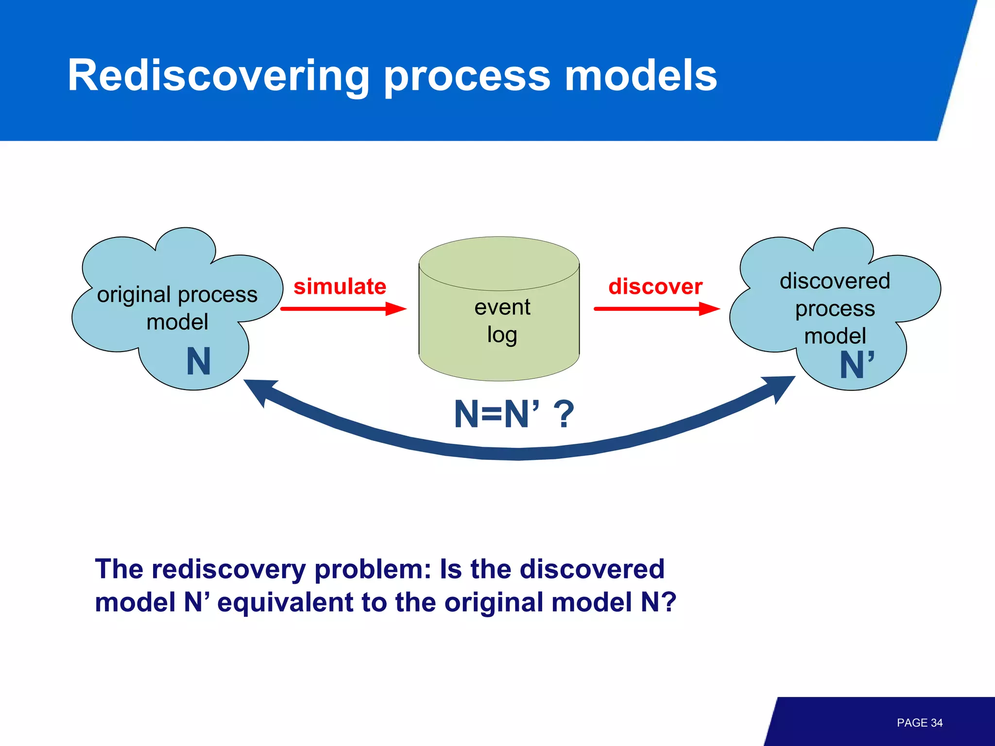 Rediscovering process models



                    simulate            discover   discovered
 original process
                                event                process
      model
                                 log                  model
         N                                              N’
                               N=N’ ?


 The rediscovery problem: Is the discovered
 model N’ equivalent to the original model N?



                                                                PAGE 34
 