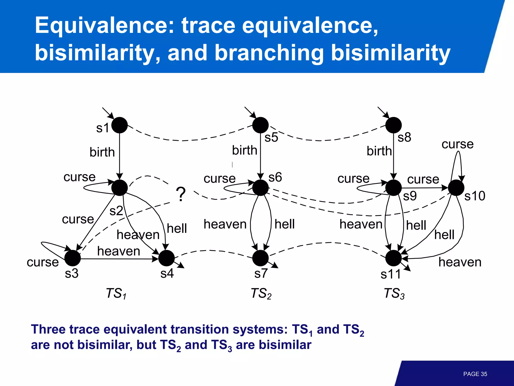 Equivalence: trace equivalence,
 bisimilarity, and branching bisimilarity


                s1
                                              s5                    s8
                                      birth                                   curse
             birth                                          birth
        curse                     curse         s6      curse        curse
                              ?                                     s9              s10
                 s2
        curse                     heaven         hell   heaven        hell
                   heaven hell                                               hell
                heaven
curse                                                                        heaven
        s3               s4                s7                   s11
                 TS1                       TS2                  TS3

Three trace equivalent transition systems: TS1 and TS2
are not bisimilar, but TS2 and TS3 are bisimilar

                                                                                    PAGE 35
 