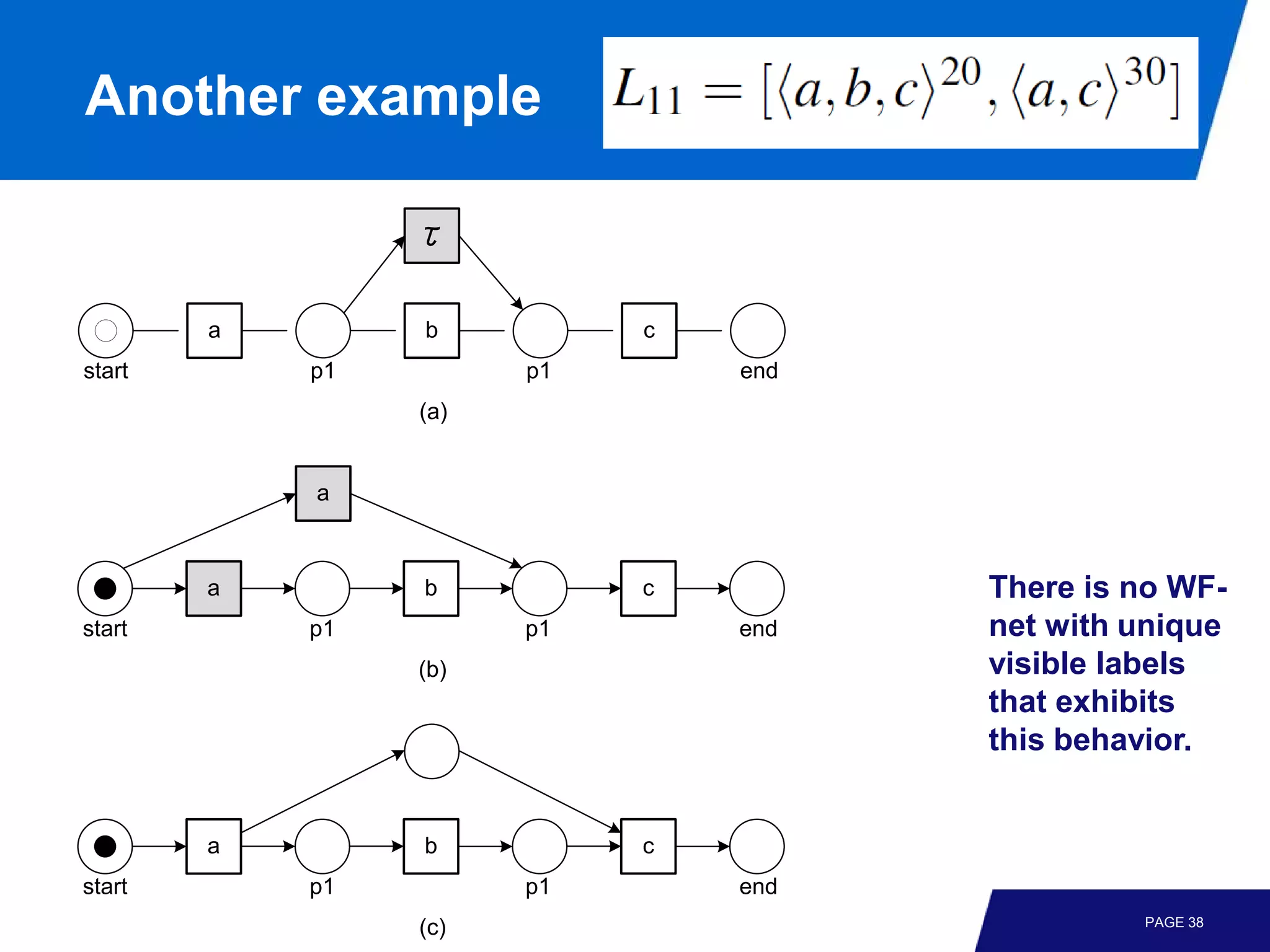Another example

                 τ

        a        b          c
start       p1         p1       end
                 (a)


            a



        a        b          c         There is no WF-
start       p1         p1       end   net with unique
                 (b)                  visible labels
                                      that exhibits
                                      this behavior.


        a        b          c
start       p1         p1       end
                                               PAGE 38
                 (c)
 