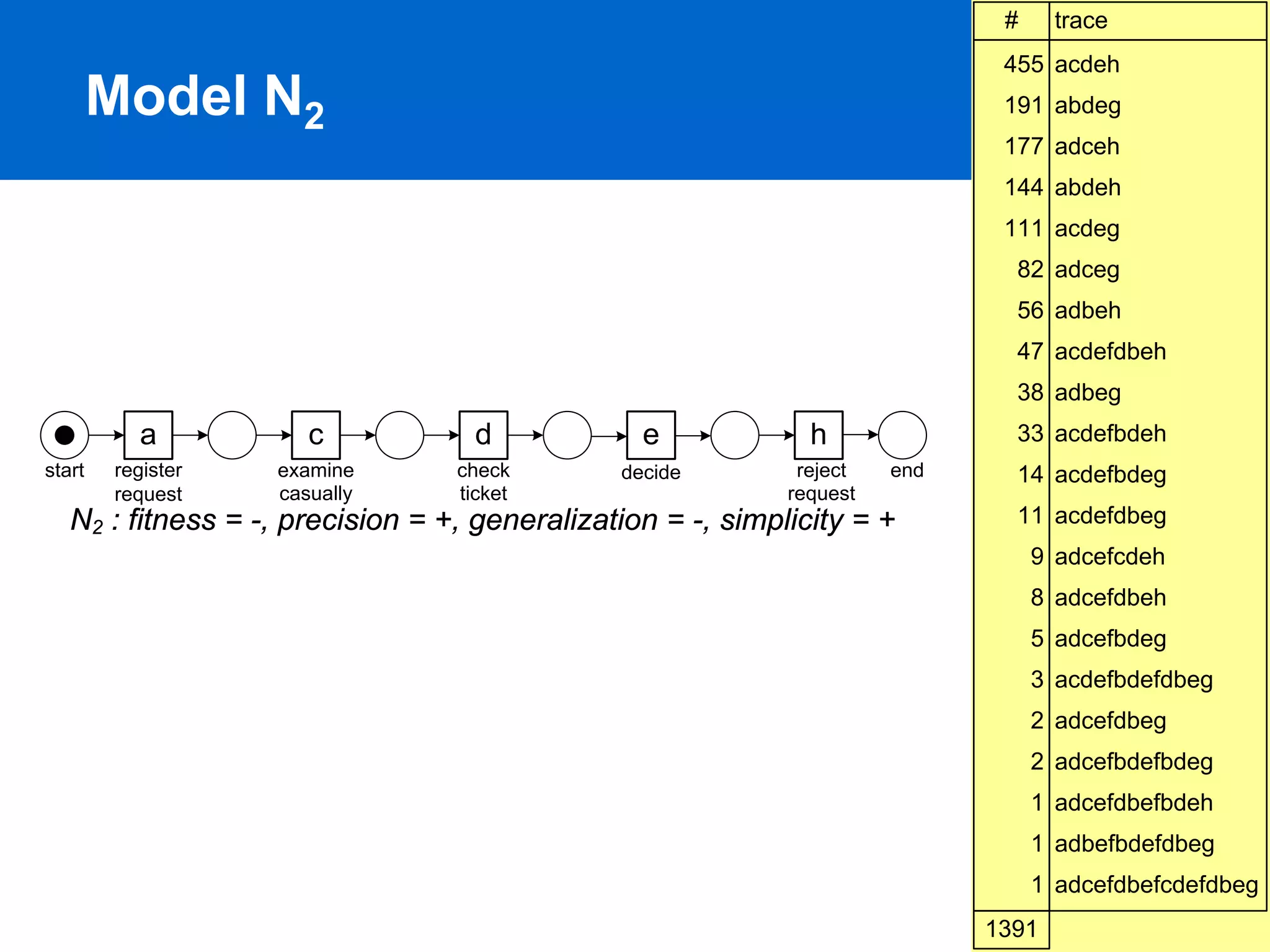 #     trace
                                                                              455 acdeh
        Model N2                                                              191 abdeg
                                                                              177 adceh
                                                                              144 abdeh
                                                                              111 acdeg
                                                                               82 adceg
                                                                               56 adbeh
                                                                               47 acdefdbeh
                                                                               38 adbeg
           a          c             d            e             h               33 acdefbdeh
start   register   examine        check        decide         reject   end     14 acdefbdeg
        request    casually       ticket                     request
   N2 : fitness = -, precision = +, generalization = -, simplicity = +         11 acdefdbeg
                                                                                  9 adcefcdeh
                                                                                  8 adcefdbeh
                                                                                  5 adcefbdeg
                                                                                  3 acdefbdefdbeg
                                                                                  2 adcefdbeg
                                                                                  2 adcefbdefbdeg
                                                                                  1 adcefdbefbdeh
                                                                                  1 adbefbdefdbeg
                                                                                  1 adcefdbefcdefdbeg
                                                                                            PAGE 49
                                                                             1391
 