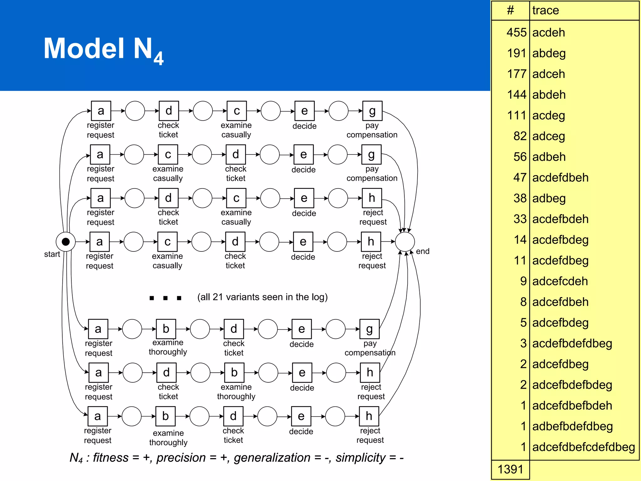 #     trace
                                                                                               455 acdeh
Model N4                                                                                       191 abdeg
                                                                                               177 adceh
                                                                                               144 abdeh
              a             d                 c                e              g                111 acdeg
           register       check           examine            decide          pay
           request        ticket          casually                       compensation           82 adceg
              a             c                 d                e              g                 56 adbeh
           register     examine             check           decide           pay
           request      casually            ticket                       compensation           47 acdefdbeh
              a             d                 c                e              h                 38 adbeg
           register       check           examine           decide           reject
           request        ticket          casually                          request             33 acdefbdeh
              a            c                 d                e               h                 14 acdefbdeg
start                                                                                   end
           register     examine            check            decide           reject
           request      casually           ticket                           request             11 acdefdbeg

                       …             (all 21 variants seen in the log)
                                                                                                   9 adcefcdeh
                                                                                                   8 adcefdbeh
                                                                                                   5 adcefbdeg
             a             b                 d                e               g
           register     examine            check            decide           pay                   3 acdefbdefdbeg
           request     thoroughly          ticket                        compensation
                                                                                                   2 adcefdbeg
              a            d                 b                e               h
           register       check            examine          decide           reject                2 adcefbdefbdeg
           request        ticket          thoroughly                        request
                                                                                                   1 adcefdbefbdeh
             a             b                 d                e               h
          register       examine           check            decide          reject                 1 adbefbdefdbeg
          request       thoroughly         ticket                          request
                                                                                                   1 adcefdbefcdefdbeg
        N4 : fitness = +, precision = +, generalization = -, simplicity = -
                                                                                                             PAGE 51
                                                                                              1391
 