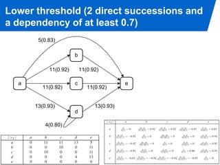 Lower threshold (2 direct successions and
a dependency of at least 0.7)
       5(0.83)

                      b

           11(0.92)       11(0.92)

  a                   c                    e
         11(0.92)            11(0.92)


      13(0.93)                  13(0.93)
                      d

          4(0.80)




                                               PAGE 16
 