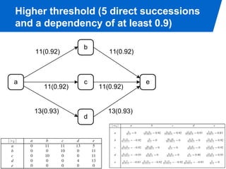 Higher threshold (5 direct successions
and a dependency of at least 0.9)

                  b
    11(0.92)             11(0.92)



a                 c                 e
       11(0.92)       11(0.92)


    13(0.93)             13(0.93)
                  d




                                         PAGE 17
 