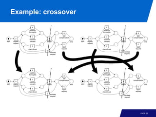Example: crossover

                        b                                                                           b
                    examine                                                                     examine
                   thoroughly                                                                  thoroughly
                                                            g                                                                           g
                                                           pay                                                                         pay
                        c                                                                           c
                                                       compensation                                                                compensation
           a                          e                                                a                          e
                    examine                                                                     examine
start   register    casually      decide                              end   start   register    casually      decide                              end
        request                                                                     request
                                                            h                                                                           h
                        d                                                                           d
                                                          reject                                                                      reject
                   check ticket                          request                               check ticket                          request
                                  f                                                                           f
                                          reinitiate                                                                  reinitiate
                                           request                                                                     request




                        b                                                                           b
                    examine                                                                     examine
                   thoroughly                                                                  thoroughly
                                                            g                                                                           g
                                                           pay                                                                         pay
                        c                                                                           c
                                                       compensation                                                                compensation
           a                          e                                                a                          e
                    examine                                                                     examine
start   register    casually      decide                              end   start   register    casually      decide                              end
        request                                                                     request
                                                            h                                                                           h
                        d                                                                           d
                                                          reject                                                                      reject
                   check ticket                          request                               check ticket                          request
                                  f                                                                           f
                                          reinitiate
                                                                                                                      reinitiate
                                           request
                                                                                                                       request




                                                                                                                                            PAGE 23
 