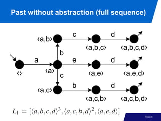 Past without abstraction (full sequence)


                    c             d
       ‹a,b›
                        ‹a,b,c›       ‹a,b,c,d›
                b
      a             e             d
 ‹›       ‹a›           ‹a,e›         ‹a,e,d›
                c
                    b             d
       ‹a,c›
                        ‹a,c,b›       ‹a,c,b,d›

                                                PAGE 29
 