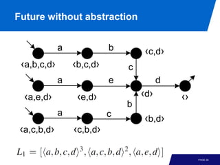 Future without abstraction


             a             b        ‹c,d›
 ‹a,b,c,d›       ‹b,c,d›       c
             a             e              d
  ‹a,e,d›         ‹e,d›            ‹d ›       ‹›
                               b
             a             c
                                    ‹b,d›
 ‹a,c,b,d›       ‹c,b,d›

                                                   PAGE 30
 