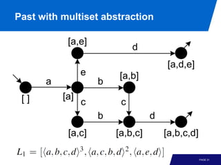 Past with multiset abstraction

           [a,e]
                             d
                                      [a,d,e]
                e       [a,b]
      a             b
 []       [a]
                c        c
                    b             d
           [a,c]        [a,b,c]       [a,b,c,d]

                                                  PAGE 31
 