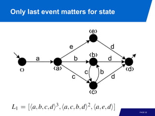 Only last event matters for state

                                ‹e›
                    e                      d
        a               b
                                ‹ b›       d
  ‹›         ‹a ›           c          b       ‹d›
                    c                      d

                                ‹c›

                                                     PAGE 32
 