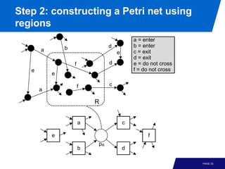 Step 2: constructing a Petri net using
regions
                                            a = enter
               b                d           b = enter
       a                            e       c = exit
                                            d = exit
                   f            d           e = do not cross
   e                                        f = do not cross
           e

                       f        c
       a

                           R


                       a                c

           e                                      f
                           pR
                       b                d

                                                               PAGE 33
 