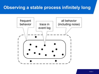 Observing a stable process infinitely long

       frequent                  all behavior
       behavior    trace in   (including noise)
                  event log




                                                  PAGE 4
 