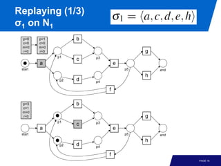 Replaying (1/3)
σ1 on N1
 p=0     p=1         b
 c=0     c=0
 m=0     m=0
 r=0     r=0                               g
               p1        p3
                     c
         a                        e
 start                                p5       end
                                           h
                p2   d   p4

                              f

 p=3                 b
 c=1
 m=0
 r=0                                       g
               p1        p3
                     c
         a                        e
 start                                p5       end
                                           h
                p2   d   p4

                              f
                                                     PAGE 16
 