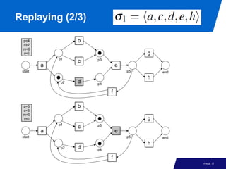 Replaying (2/3)

 p=4               b
 c=2
 m=0
 r=0                                     g
             p1        p3
                   c
         a                      e
 start                              p5       end
                                         h
              p2   d   p4

                            f

 p=5               b
 c=3
 m=0
 r=0                                     g
             p1        p3
                   c
         a                      e
 start                              p5       end
                                         h
              p2   d   p4

                            f
                                                   PAGE 17
 