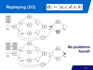 Replaying (3/3)

p=6                 b
c=5
m=0
r=0                                       g
              p1        p3
                    c
        a                        e
start                                p5       end
                                          h
               p2   d   p4

                             f

p=7     p=7         b
c=6     c=7
m=0
r=0
        m=0
        r=0                               g
                                                    No problems
        a
              p1
                    c   p3
                                 e
                                                          found!
start                                p5       end
                                          h
               p2   d   p4

                             f
                                                            PAGE 18
 
