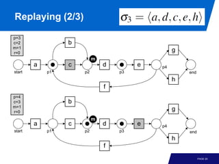 Replaying (2/3)

p=3
c=2              b
m=1
r=0
                                                g
                          m
        a        c            d        e   p4
start       p1       p2           p3                end
                                                h
                              f
p=4
c=3              b
m=1
r=0
                                                g
                          m
        a        c            d        e   p4
start       p1       p2           p3                end
                                                h
                              f
                                                          PAGE 20
 