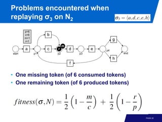Problems encountered when
replaying σ3 on N2
        p=6
        c=6        b
        m=1
        r=1
                                                  g
                            m
        a          c   r        d        e   p4
start         p1       p2           p3                end

                                                  h
                                f


• One missing token (of 6 consumed tokens)
• One remaining token (of 6 produced tokens)




                                                            PAGE 22
 