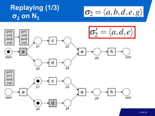 Replaying (1/3)
    σ2 on N3

p=0     p=1
c=0     c=0
m=0     m=0
r=0     r=0
                   c
              p1       p3
        a                   e        h
start                           p5       end
                   d
              p2       p4
p=3
c=1
m=0
r=0
                   c
              p1       p3
        a                   e        h
start                           p5       end
                   d
              p2       p4
                                               PAGE 24
 