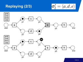 Replaying (2/3)
p=4
c=2
m=0
r=0
                 c
            p1       p3
        a                     e        h
start                             p5       end
                 d
            p2       p4
p=5
c=4
                          m
m=1
r=0
                 c
            p1       p3
        a                     e        h
start                             p5       end
                 d
            p2       p4
                                             PAGE 25
 