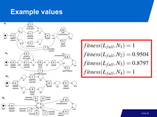Example values
   N1                                              b
                                               examine
                                              thoroughly
                                                                                                               g
                                    p1                             p3                                         pay
                                                   c                                                      compensation
                    a                          examine                               e
  start          register                      casually                         decide          p5                           end
                 request
                                                                                                               h
                                     p2            d               p4                                         reject
                                              check ticket                                                   request
                                                                                f        reinitiate
                                                                                          request
        N2                                    b                                                               pay
                                                                                                      compensation
                                          examine                                                                        g
                                         thoroughly

                     a                        c                     d                           e               p4
    start         register     p1         examine       p2        check             p3        decide                               end
                  request                 casually                ticket
                                                                                                                         h
                                                                    f                                          reject request
                                                           reinitiate request
        N3                                             c
                                         p1       examine           p3
                                                  casually
                           a                                                             e                           h
        start          register                                                     decide              p5       reject             end
                       request                                                                                  request
                                                       d
                                         p2          check          p4
                                                     ticket

N4                                          examine                                 check
                                           thoroughly         b          d          ticket                           g
                                                                                                           pay
                                                                                                       compensation
                   a                                                       p1
start           register          examine                                                                                          end
                request           casually        c
                                                              e                 f        reinitiate
                                                                                                          reject
                                                                                                                     h                    PAGE 28
                                                  decide                                  request
                                                                                                         request
 